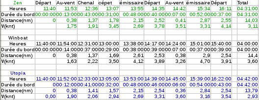 SNPMpointagesGPS Passage des bouées